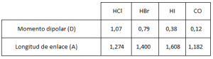 Tabla de datos ejercicio 9 de enlace químico