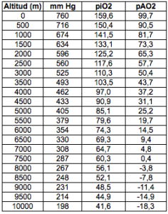 Representación en forma de tabla de la presión de oxígeno con la altura