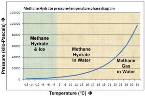 Clatratos de metano: diagrama de fases