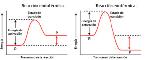 Energía de activación en un diagrama energético