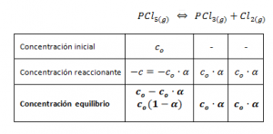 Constante equilibrio con grado disociación molaridad