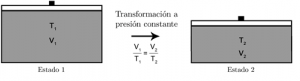 Figura que representa la ley de Charles de los gases ideales