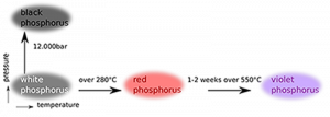 Transformaciones de los distintos alótropos del fósforo