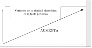 Variación de la afinidad electrónica en la tabla periódica